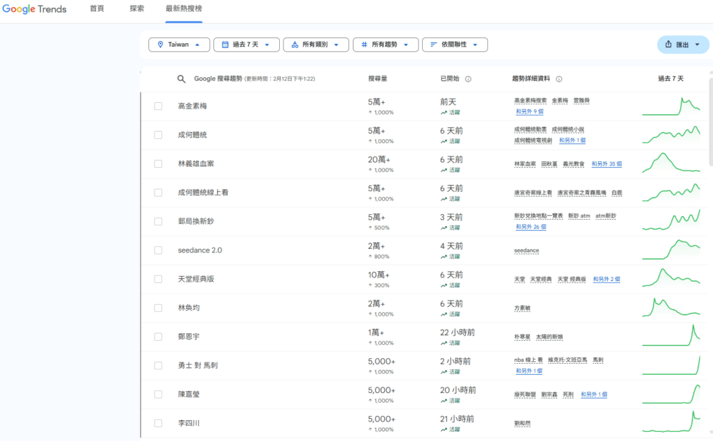  高金素梅 、成何體統、林義雄血案，大家都在搜尋的關鍵字?Google Trends帶你了解大家都在關心什麼議題