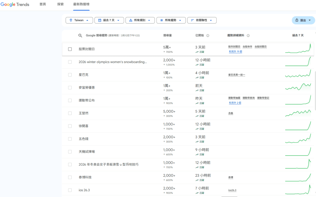  高金素梅 、成何體統、林義雄血案，大家都在搜尋的關鍵字?Google Trends帶你了解大家都在關心什麼議題